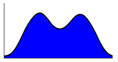 Bimodal Distribution