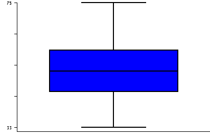 Box Plot