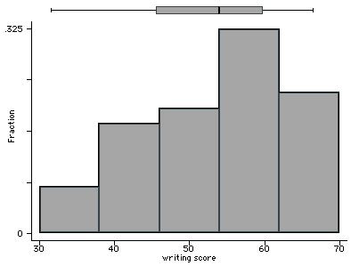 Histogram