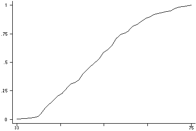 Frequency Polygon