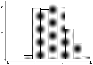 Histogram