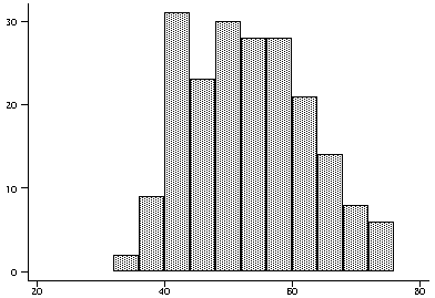 Histogram