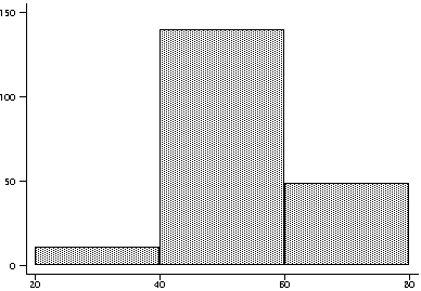 Histogram