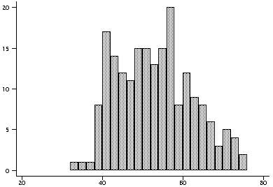 Histogram