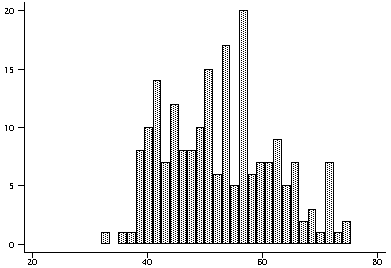 Histogram