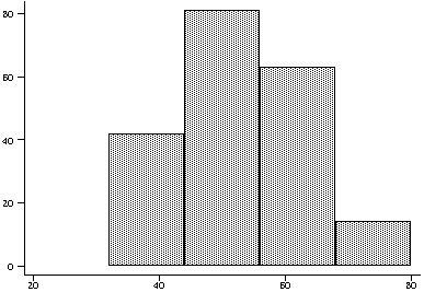 Histogram