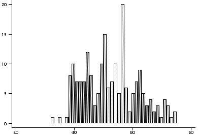 Histogram