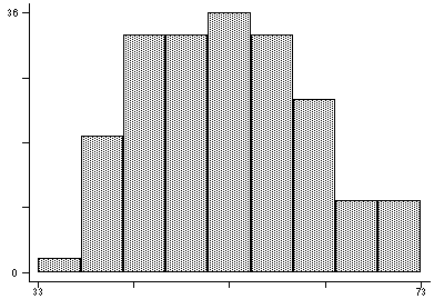 Histogram