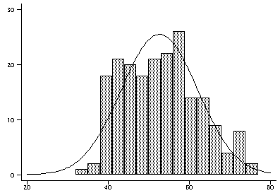 Histogram