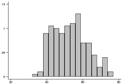 Bar Chart