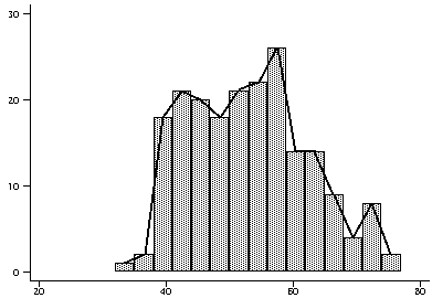 Frequency Polygon