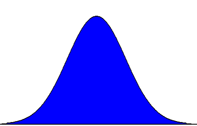 Normal Distribution