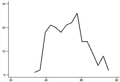 Frequency Polygon